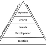 Stages of Building a Successful StartUp