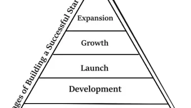 Stages of Building a Successful StartUp