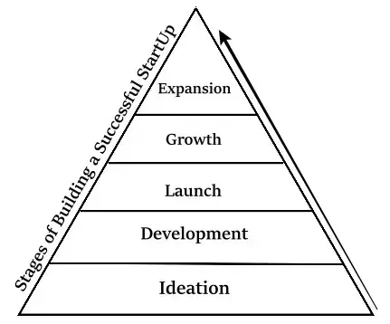 Stages of Building a Successful StartUp